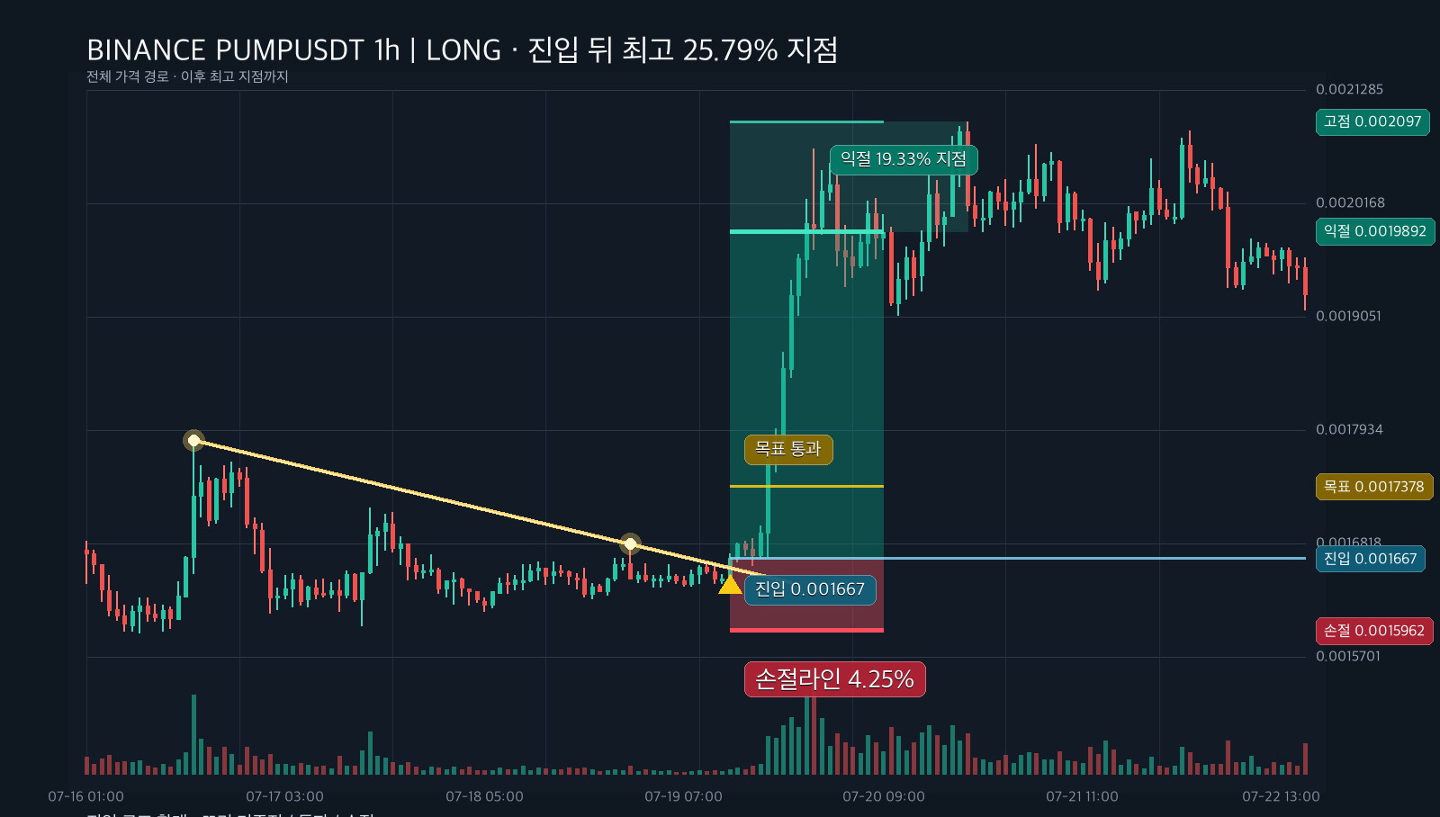 PUMPUSDT 1시간봉 하락 추세선 돌파 롱 실제 사례