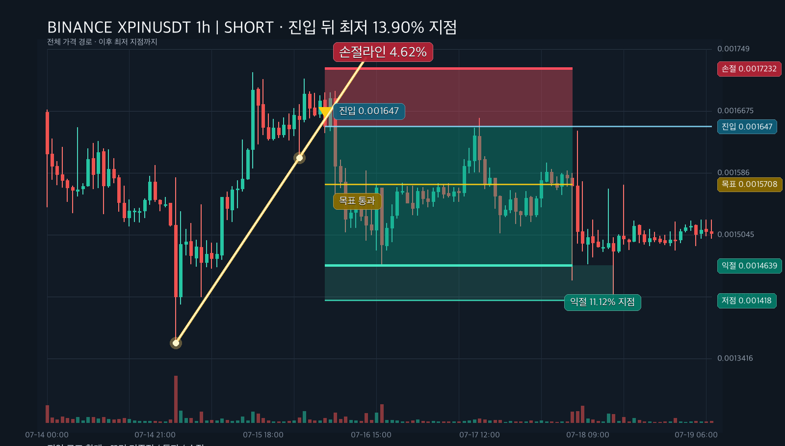 XPINUSDT 1시간봉 상승 추세선 이탈 숏 실제 사례